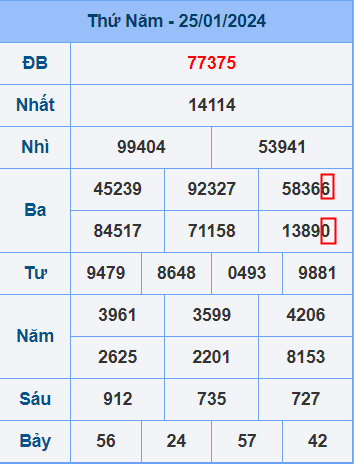 Bảng kết quả mở thưởng ngày 25-1-2024