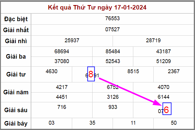 Kết quả quay thưởng ngày 17-1-2024