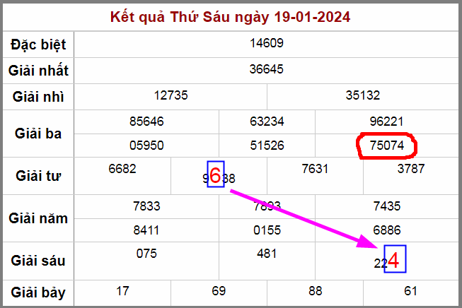 Kết quả quay thưởng ngày 19-1-2024